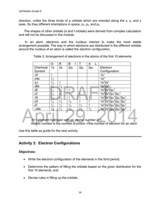DRAFT
April 29, 2014
LM Matter Grade 9
14
direction, unlike the three kinds of p orbitals which are oriented along the x, y, and z
axes. So they different orientations in space, px, py, and pz.
The shapes of other orbitals (d and f orbitals) were derived from complex calculation
and will not be discussed in this module.
In an atom, electrons and the nucleus interact to make the most stable
arrangement possible. The way in which electrons are distributed in the different orbitals
around the nucleus of an atom is called the electron configuration.
Table 3. Arrangement of electrons in the atoms of the first 10 elements
O R B I T A L
Chemical
Symbol
1s 2s 2px 2py 2pz Electron
Configuration
1H ↑ 1s1
2He ↑↓ 1s2
3Li ↑↓ ↑ 1s22s1
4Be ↑↓ ↑↓ 1s22s2
5B ↑↓ ↑↓ ↑ 1s22s22px
1
6C ↑↓ ↑↓ ↑ ↑ 1s22s22px
12py
1
7N ↑↓ ↑↓ ↑ ↑ ↑ 1s22s22px
12py
12pz
1
8O ↑↓ ↑↓ ↑↓ ↑ ↑ 1s22s22px
22py
12pz
1
9F ↑↓ ↑↓ ↑↓ ↑↓ ↑ 1s22s22px
22py
22pz
1
10Ne ↑↓ ↑↓ ↑↓ ↑↓ ↑↓ 1s22s22px
22py
22pz
2
1H = element hydrogen with an atomic number of 1.
Atomic number is the number of proton = the number of electron for an atom
Use this table as guide for the next activity.
Activity 3: Electron Configurations
Objectives:
 Write the electron configuration of the elements in the third period;
 Determine the pattern of filling the orbitals based on the given distribution for the
first 10 elements; and
 Devise rules in filling up the orbitals.
 