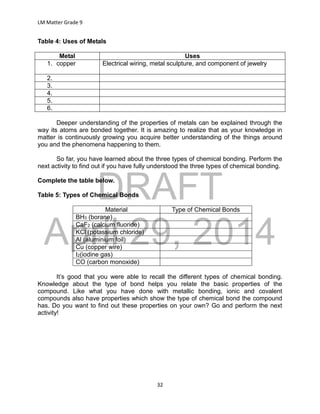 DRAFT
April 29, 2014
LM Matter Grade 9
32
Table 4: Uses of Metals
Metal Uses
1. copper Electrical wiring, metal sculpture, and component of jewelry
2.
3.
4.
5.
6.
Deeper understanding of the properties of metals can be explained through the
way its atoms are bonded together. It is amazing to realize that as your knowledge in
matter is continuously growing you acquire better understanding of the things around
you and the phenomena happening to them.
So far, you have learned about the three types of chemical bonding. Perform the
next activity to find out if you have fully understood the three types of chemical bonding.
Complete the table below.
Table 5: Types of Chemical Bonds
Material Type of Chemical Bonds
BH3 (borane)
CaF2 (calcium fluoride)
KCl (potassium chloride)
Al (aluminium foil)
Cu (copper wire)
I2(iodine gas)
CO (carbon monoxide)
It’s good that you were able to recall the different types of chemical bonding.
Knowledge about the type of bond helps you relate the basic properties of the
compound. Like what you have done with metallic bonding, ionic and covalent
compounds also have properties which show the type of chemical bond the compound
has. Do you want to find out these properties on your own? Go and perform the next
activity!
 