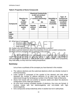 DRAFT
April 29, 2014
LM Matter Grade 9
34
Table 6: Properties of Some Compounds
Compound
Reaction to
Heat
(melted
easily/
did not melt
easily)
(1)
Electrical Conductivity
(x-did not conduct
electricity
-conduct electricity)
(2)
(a) (b)
Sample Sample
without with water
water
Solubility in
Water
(soluble/
insoluble)
(3)
Type of
Compound
(ionic/polar
covalent/
nonpolar
covalent)
(4)
salt
vetsin
wax
sugar
Q1. What type of compound:
a. dissolves easily in water?
b. conducts electricity in solution?
c. melts easily?
Q2. Explain why salt and vetsin can conduct electricity in solution?
Q3. Make a general statement about the properties of ionic and covalent compounds.
Q4.What common properties did you observe in this activity?
You have noticed that ionic compounds conduct electricity when in solution but
not in solid phase and they are generally soluble in water. Covalent compounds are
non-conductors of electricity in solid phase and in solution. Unlike ionic compounds,
they melt easily, so they have low melting temperature.
Summary:
Let us have a synthesis of the concepts you have learned in this module:
 The valence electrons are the outermost electrons which are directly involved in
chemical bonding.
 Lewis symbol is composed of the symbol of the element and dots which
represent the number of valence electrons of an atom that can easily be
determined through the family/group number in the Periodic Table of Elements.
 Atoms form bonds with one another to become stable and attain the electronic
configuration of the noble gas nearest it.
 An ionic bond involves complete transfer of electrons, thus ions are formed. It
involves metals with low electronegativity and non-metals with high
electronegativity.
 Ionic compounds conduct electricity when in solution but not in solid phase.
 