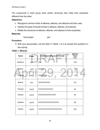 DRAFT
April 29, 2014
LM Matter Grade 9
49
The compounds in each group have certain structures that make their properties
different from the other.
Objectives:
 Recognize common kinds of alkanes, alkenes, and alkynes and their uses.
 Identify the types of bonds formed in alkanes, alkenes, and alkynes.
 Relate the structures of alkanes, alkenes, and alkynes to their properties.
Materials
bond paper pen
Procedure
1) With your groupmates, use the data in Tables 1 to 3 to answer the questions in
this activity.
Table 1. Alkanes
Name Phase Condensed Structural Formula
Boiling
Point
(o
C)
Methane Gas CH4 -162
Ethane Gas CH3CH3 - 89
Propane Gas CH3CH2CH3 - 42
Butane Gas CH3CH2CH2CH3 -0.5
Pentane Liquid CH3CH2CH2CH2CH3 36
Hexane Liquid CH3CH2CH2CH2CH2CH3 69
Heptane Liquid CH3CH2CH2CH2CH2CH2CH3 98
Octane Liquid CH3CH2CH2CH2CH2CH2CH2CH3 126
 