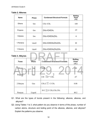 DRAFT
April 29, 2014
LM Matter Grade 9
50
Table 2. Alkenes
Name Phase Condensed Structural Formula
Boiling
Point
(o
C)
Ethene Gas CH2=CH2 -104
Propene Gas CH2=CHCH3 -47
1-Butene Gas CH2=CHCH2CH3 -6
1-Pentene Liquid CH2=CHCH2CH2CH3 30
1-Hexene Liquid CH2=CHCH2CH2CH3 63
Table 3. Alkynes
Name Phase Condensed Structural Formula
Boiling
Point
(oC)
Ethyne Gas C2H2 -84
Propyne Gas
CH C CH3 -47
2-Butyne Gas CH3 C C CH3 8.08
Pentyne Liquid
H C C CH2 CH2 CH3
40.2
Q1. What are the types of bonds present in the following: alkanes, alkenes, and
alkynes?
Q2. Using Tables 1 to 3, what pattern do you observe in terms of the phase, number of
carbon atoms, structure and boiling point of the alkanes, alkenes, and alkynes?
Explain the patterns you observe.
 