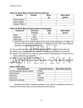 DRAFT
April 29, 2014
LM Matter Grade 9
70
Table 4-A: Molar Mass of Some Common Elements
Element Symbol Mass
(g)
Molar Mass
(g/mol)
Sulfur (Asupre)
Lead (Tingga)
Copper (Tanso)
Table 4-B: Molar Mass of Some Common Compounds
Compound Chemical
Formula
Mass
(g)
Molar Mass
(g/mol)
Water H2O
Table Salt NaCl
Table Sugar C12H22O11
2. Get the mass of an amount equal to one mole of the substances in tables 4-A
and 4-B. Put the sample substances in containers of the same size. Observe
closely the amount equal to one mole.
Q1. Do you think that one mole of the different substances have the same amount?
Q2. What do you observe about the mass of the substances in Tables 4-A and 4-B?
Q3. Would 1.50 moles of H2O have the same number of particles as 1.50 moles of any
of the substances you weighed?
Q4. What can you infer about this activity?
Let us have more exercises on the molar mass of the different compounds
common to us.
Table 5. Molar Mass
Chemical Name Chemical Formula Molar Mass (g/mol)
Iron (II) sulphate (ferrous sulfate) FeSO4
Ethyl alcohol C2H5OH
Ammonia NH3
Citric acid C6H8O6
Aluminum hydroxide Al(OH)3
Knowing the number of particles present in one mole of a substance and how to
compute for the molar mass, you are ready for the next activity.
 