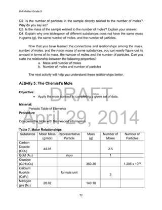 DRAFT
April 29, 2014
LM Matter Grade 9
72
Q2. Is the number of particles in the sample directly related to the number of moles?
Why do you say so?
Q3. Is the mass of the sample related to the number of moles? Explain your answer.
Q4. Explain why one tablespoon of different substances does not have the same mass
in grams (g), the same number of moles, and the number of particles.
Now that you have learned the connections and relationships among the mass,
number of moles, and the molar mass of some substances, you can easily figure out its
amount in terms of its mass, the number of moles and the number of particles. Can you
state the relationship between the following properties?
a. Mass and number of moles
b. Number of moles and number of particles
The next activity will help you understand these relationships better.
Activity 5: The Chemist’s Mole
Objective:
 Apply the mole concept in completing a given set of data.
Material:
Periodic Table of Elements
Procedure
Complete the table with the needed information.
Table 7. Molar Relationships
Substance Molar Mass
(g/mol)
Representative
Particle
Mass
(g)
Number of
Moles
Number of
Particles
Carbon
Dioxide
(CO2)
44.01 2.5
Gold (Au) atom 1
Glucose
(C6H12O6) 360.36 1.205 x 1024
Calcium
fluoride
(CaF2)
formula unit
3
Nitrogen
gas (N2)
28.02 140.10
 