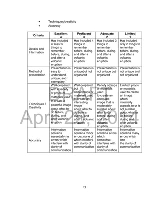 DRAFT
April 29, 2014
23
 Techniques/creativity
 Accuracy
Criteria
Excellent
4
Proficient
3
Adequate
2
Limited
1
Details and
Information
Has included
at least 5
things to
remember
before, during,
and after a
volcanic
eruption
Has included 4
things to
remember
before, during,
and after a
volcanic
eruption
Has included 3
things to
remember
before, during,
and after a
volcanic
eruption
Has included
only 2 things to
remember
before, during,
and after a
volcanic
eruption
Method of
presentation
Presentation is
easy to
understand,
unique, and
exemplary.
Presentation is
uniquebut not
organized
Presentation is
not unique but
organized
Presentation is
not unique and
not organized
Techniques /
Creativity
Well-prepared
with a variety
of props or
materials used
to create a
powerful image
about what to
do before,
during, and
after volcanic
eruption
Well-prepared
but
limitedprops or
materials used
to create an
interesting
image
about what to
do before,
during, and
after a volcanic
eruption
Variety ofprops
or materials
used
to create an
adequate
image that is
moderately
suitable about
what to do
before, during
and after
volcanic
eruption
Limited props
or materials
used to create
an image
which
minimally
appeals to or is
not suitable
about what to
do before,
during and
after volcanic
eruption
Accuracy
Information
contains
essentially no
errors which
interfere with
clarity of
communication
Information
contains minor
errors, none of
which interfere
with clarity of
communication
Information
contains errors
which
somewhat
interferes with
clarity of
communication
Information
contains many
errors which
limit
the clarity of
communication
 