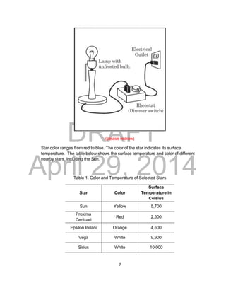 DRAFT
April 29, 2014
7
(please redraw)
Star color ranges from red to blue. The color of the star indicates its surface
temperature. The table below shows the surface temperature and color of different
nearby stars, including the Sun.
Table 1. Color and Temperature of Selected Stars
Star Color
Surface
Temperature in
Celsius
Sun Yellow 5,700
Proxima
Centuari
Red 2,300
Epsilon Iridani Orange 4,600
Vega White 9,900
Sirius White 10,000
 