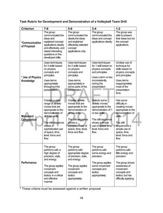 DRAFT
April 29, 2014
48
Task Rubric for Development and Demonstration of a Volleyball Team Drill
Criterion 7-8 5-6 3-4 1-2
*Communication
of Proposal
The group
communicated the
ideas and
explained concept
applications clearly
and effectively, and
raised interesting
questions on the
developed drills.
The group
communicated the
clearlythe ideas
and explained
effectivelyselected
concept
applications only.
The group
communicated the
ideas and concept
applications clearly.
The group was
able to present
their ideas but not
the concept
applications.
* Use of Physics
Knowledge
Uses techniques
for 3 skills based
on physics
concepts and
principles.
Uses terms
appropriately
throughout the
presentation.
Uses techniques
for 2 skills based
on physics
concepts and
principles.
Uses terms
appropriately in
some parts of the
presentation.
Uses techniques
for 1 skill based on
physics concepts
and principles.
Uses a term or two
inconsistently
during the
presentation.
Unclear use of
technique for
skills based on
physics concepts
and principles.
Uses terms
inappropriately
most of the
presentation
time.
Movement
Composition
Creates a wide
range of athletic
moves that are
appropriate to the
demonstration of
all three skills.
The drill sequence
shows a
sophisticated use
of space, time,
level, force and
flow.
Creates athletic
moves that are
appropriate to the
demonstration of
all two skills.
The drill sequence
shows a
competent use of
space, time, level,
force and flow.
Selects some
athletic moves
appropriate to the
demonstration of 1
or two skills.
The drill sequence
shows a simple
use of space, time,
level, force and
flow.
Has some
difficulty in
creating moves
appropriate to the
demonstration of
skills.
The drill
sequence is a
simple use of
space, time,
level, force and
flow.
Performance
The group
performs with a
high degree of
precision, style,
and energy.
The group applies
movement
concepts and
tactics, in a critical
and effective
manner.
The group
performs with
appropriate degree
of precision, style,
and energy.
The group applies
movement
concepts and
tactics
appropriately.
The group
performs with
some energy and
precision.
The group applies
somemovement
concepts and
tactics
appropriately.
The group
performs with
little energy and
precision.
The group shows
awareness of
movement
concepts and
tactics, but has
difficulty applying.
* These criteria must be assessed against a written proposal
 