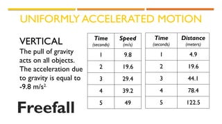 UNIFORMLY ACCELERATED MOTION
VERTICAL
The pull of gravity
acts on all objects.
The acceleration due
to gravity is equal to
-9.8 m/s2.
Time
(seconds)
Speed
(m/s)
1 9.8
2 19.6
3 29.4
4 39.2
5 49
Time
(seconds)
Distance
(meters)
1 4.9
2 19.6
3 44.1
4 78.4
5 122.5
Freefall
 