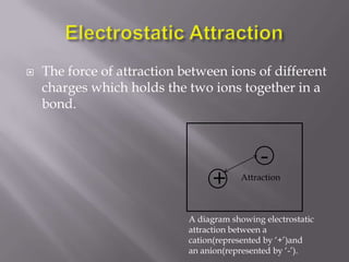 Electrostatic AttractionThe force of attraction between ions of different charges which holds the two ions together in a bond.-+AttractionA diagram showing electrostatic attraction between a cation(represented by ‘+’)and an anion(represented by ‘-’).
