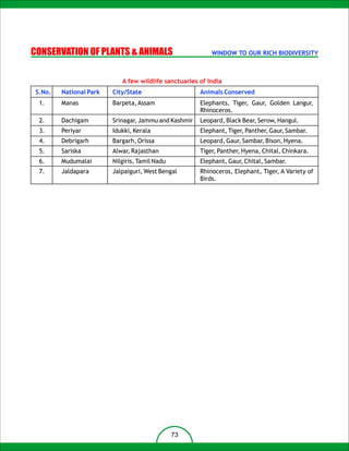 CONSERVATION OF PLANTS & ANIMALS                           WINDOW TO OUR RICH BIODIVERSITY



                            A few wildlife sanctuaries of India
 S.No.   National Park   City/State                    Animals Conserved
  1.     Manas           Barpeta, Assam                Elephants, Tiger, Gaur, Golden Langur,
                                                       Rhinoceros.
  2.     Dachigam        Srinagar, Jammu and Kashmir   Leopard, Black Bear, Serow, Hangul.
  3.     Periyar         Idukki, Kerala                Elephant, Tiger, Panther, Gaur, Sambar.
  4.     Debrigarh       Bargarh, Orissa               Leopard, Gaur, Sambar, Bison, Hyena.
  5.     Sariska         Alwar, Rajasthan              Tiger, Panther, Hyena, Chital, Chinkara.
  6.     Mudumalai       Nilgiris, Tamil Nadu          Elephant, Gaur, Chital, Sambar.
  7.     Jaldapara       Jalpaiguri, West Bengal       Rhinoceros, Elephant, Tiger, A Variety of
                                                       Birds.




                                                73
 