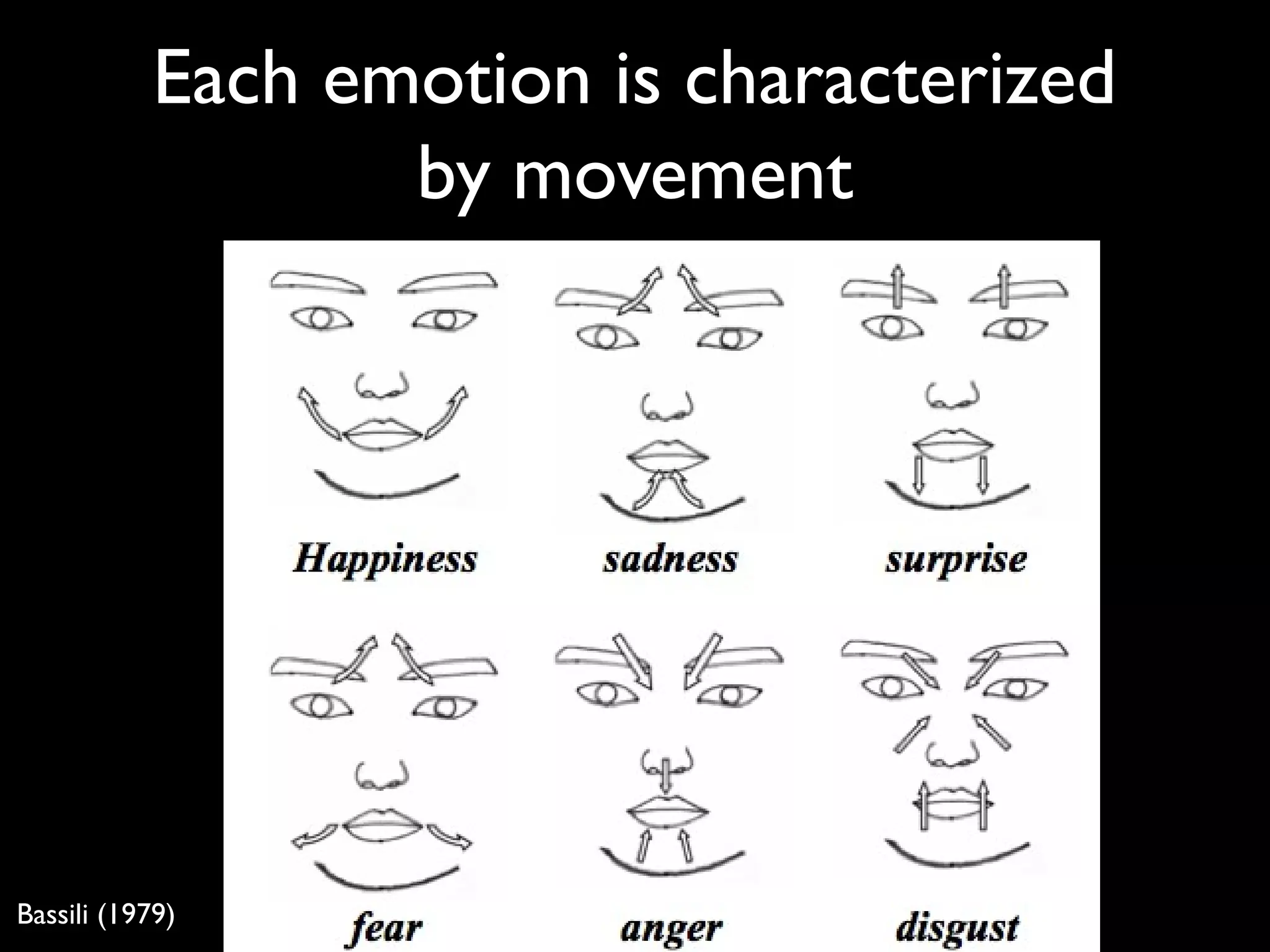 Each emotion is characterized
by movement
Bassili (1979)
 