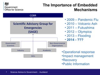 COBR 
The Importance of Embedded 
Scientific Advisory Group for 
Emergencies 
(SAGE) 
Non-Governmental 
Organisations 
Government 
Scientists 
Industry Academia 
Mechanisms 
• 2009 – Pandemic Flu 
• 2010 – Volcanic Ash 
• 2011 – Fukushima 
• 2012 – Olympics 
• 2013 – Flooding 
• 2014 – Ebola 
•Operational response 
•Impact management 
•Recovery 
•Public Information 
SACs 
Home Office Rapid 7 Science Advice tDoi aGgnoovsetircnsm, 2e5ntht J-unAeu 2c0k1la3nd 
 