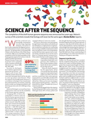 NEWS FEATURE                                                                                                                          NATURE|Vol 465|24 June 2010
                                                                                                                                             Vol




SCIENCE AFTER THE SEQUENCE
The completion of the draft human genome sequence was announced ten years ago. Nature’s
survey of life scientists reveals that biology will never be the same again. Declan Butler reports.



“W
                       ith this profound new managed without it,” wrote one scientist.                              they thought that basic biological science had




                                                                                                                                                                        IllustratIon by Jonathan burton
                       knowledge, humankind                 The survey, which drew most participants                benefited significantly from human genome
                       is on the verge of gaining through Nature’s print edition and website and                    sequences, only about 20% felt the same was
                       immense, new power to was intended as a rough measure of opinion,                            true for clinical medicine. And our respondents
heal. It will revolutionize the diagnosis, preven- also revealed how researchers are confronting                    acknowledged that interpreting the sequence is
tion and treatment of most, if not all, human the increasing availability of information about                      proving to be a far greater challenge than deci-
diseases.” So declared then US President Bill their own genomes. Some 15% of respondents                            phering it. About one-third of respondents
Clinton in the East Room of the White House say that they have taken a genetic test in a med-                       listed the field’s lack of basic understanding of
on 26 June 2000, at an event held to hail the ical setting, and almost one in ten has used a                        genome biology as one of the main obstacles to
completion of the first draft assemblies of the direct-to-consumer genetic testing service.                         making use of sequence data today.
human genome sequence by two fierce rivals, the When asked what they would sequence if they
publicly funded international                                              could sequence anything, many            Sequence is just the start

                                         69%
Human Genome Project and                                                   respondents listed their own             Studies over the past decade have revealed
its private-sector competitor                                              genomes, their children’s or             that the complexity of the genome, and indeed
Celera Genomics of Rockville,                                              those of other members of their          almost every aspect of human biology, is far
Maryland (see Nature 405,               were inspired by                   family (the list also included a         greater than was previously thought (see Nature
983–984; 2000).                         the genome to                      few pet dogs and cats).                  464, 664–667; 2010). It has been relatively
    Ten years on, the hoped-            become a scientist                    Some are clearly impatient            straightforward, for example, to identify the
for revolution against human            or change their                    for this opportunity: about              20,000 or so protein-coding genes, which make
disease has not arrived — and           research direction.                13% say that they have already           up around 1.5% of the genome. But knowing
Nature’s poll of more than                                                 sequenced and analysed part              this, researchers note, does not necessarily
1,000 life scientists shows that                                           of their own DNA. One in five            explain what those genes do, given that many
most don’t anticipate that it will for decades said they would have their entire genome                             genes code for multiple forms of a protein, each
to come (go.nature.com/3Ayuwn). What sequenced if it cost US$1,000, and about 60%                                   of which could have a different role in a variety
the sequence has brought about, however, is would do it for $100 or if the service were                             of biological processes. “The total sequence was
a revolution in biology. It has transformed offered free. Others are far more circumspect                           needed, I think, to allow us to see that our one
the professional lives of scientists, inspiring about sequencing their genome — about 17%                           gene–one protein model of genetics was much
them to tackle new biological problems and ticked the box saying “I wouldn’t do it even if                          too simplistic,” wrote one respondent.
throwing up some acute new challenges along someone paid me”.                                                          A decade of post-genomic biology has also
the way.                                                    Nature’s poll also gauged where the sequence            focused new attention on the regions outside
    Almost all biologists surveyed have been has had the greatest effect on the science itself.                     protein-coding genes, many of which are likely
influenced in some way by the availability Although nearly 60% of those polled said                                 to have key functions, through regulating the
of the human genome sequence.                                                                                                  expression of protein-coding genes
A whopping 69% of those who                   Which areas have beneﬁted signiﬁcantly from the                                  and by making a slew of non-coding
responded to Nature’s poll say                sequencing of human genomes?                                                     RNA molecules. “Now we under-
that the human genome projects                                                                                                 stand,” wrote another survey respond-
inspired them either to become a               Basic biological research                                                       ent, “that, without looking at the
scientist or to change the direction            Basic medical research                                                         dynamics of a genome, determining
of their research. Some 90% say that                                                                                           its sequence is of limited use.” Some
                                                       Clinical medicine
their own research has benefited                                                                                               big projects are under way to fill in
from the sequencing of human                          Biotech & pharma                                                         the gaps, including the Encyclopedia
genomes — with 46% saying that                  Computational biology                                                          of DNA Elements (ENCODE) and
it has done so “significantly”. And                                                                                            the Human Epigenome Project, an
                                                Sequencing technology
almost one-third use the sequence                                                                                              effort to understand the chemical
“almost daily” in their research.                                        0       20      40        60      80         100      modifications of the genome that are
“For young researchers like me                                                     Percentage of respondents                   now thought to be a major means of
it’s hard to imagine how biologists                                                                                            controlling gene expression.
1000
                                                         © 2010 Macmillan Publishers Limited. All rights reserved
 