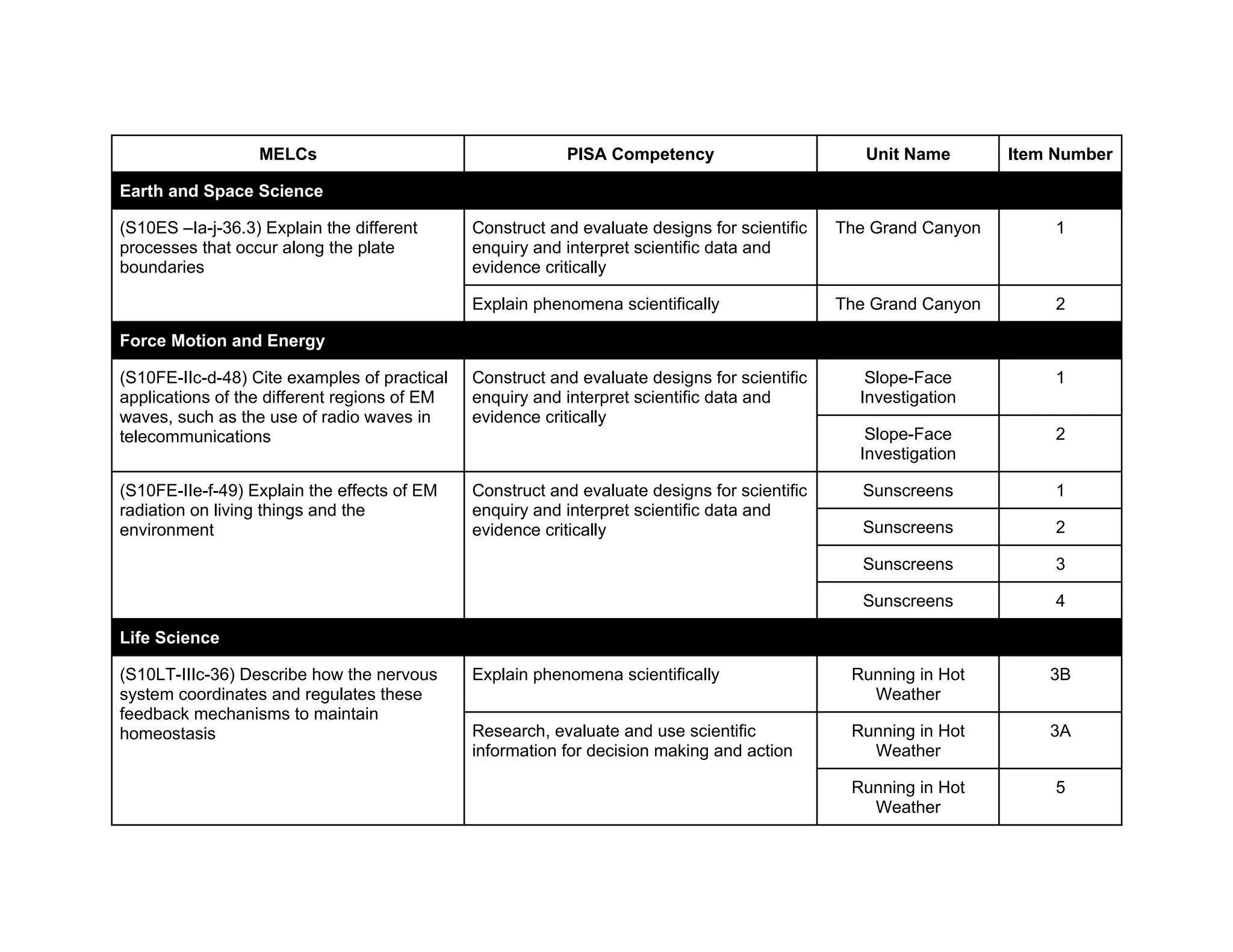 Science Alignment of Competencies 2024-2025 | DOCX