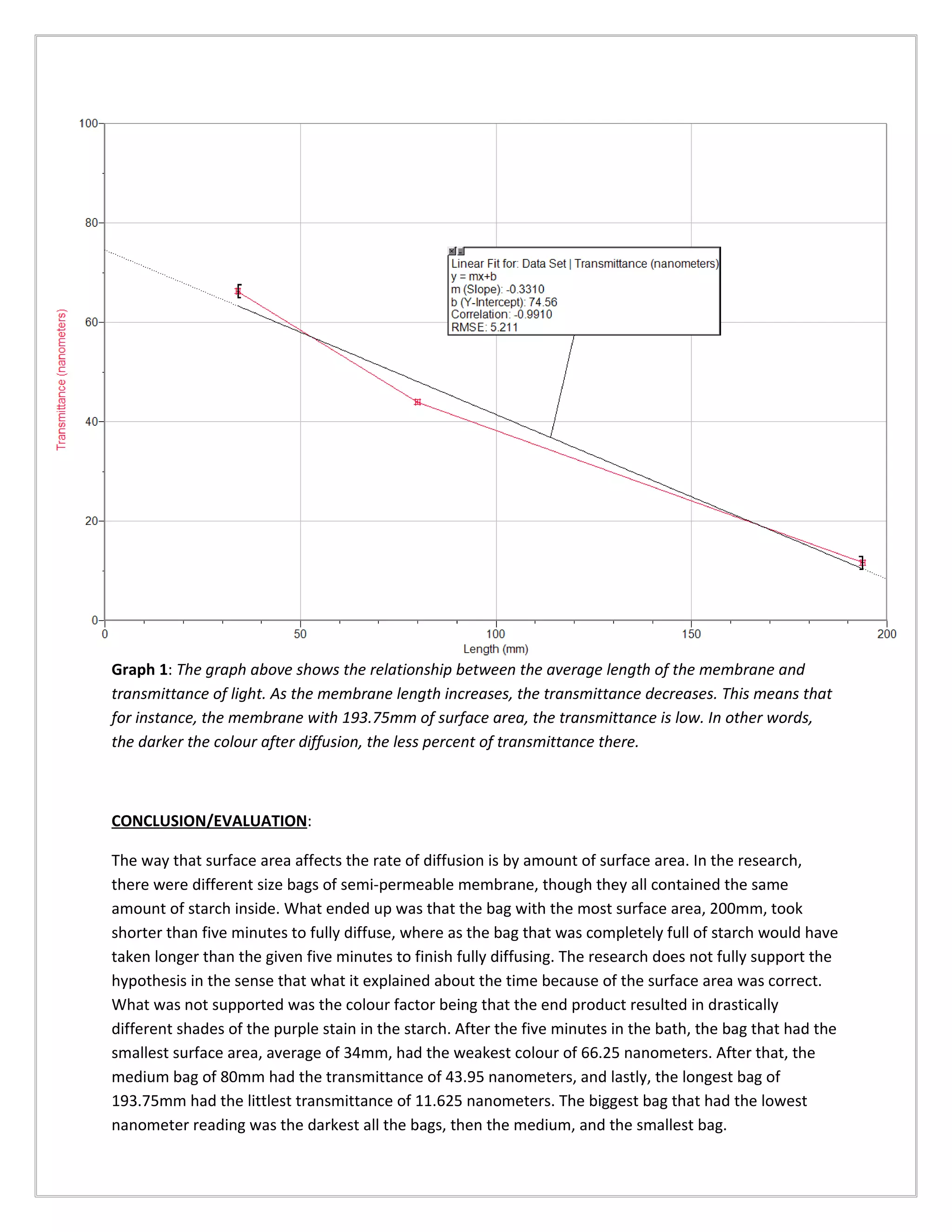 Graph 1: The graph above shows the relationship between the average length of the membrane and
transmittance of light. As the membrane length increases, the transmittance decreases. This means that
for instance, the membrane with 193.75mm of surface area, the transmittance is low. In other words,
the darker the colour after diffusion, the less percent of transmittance there.



CONCLUSION/EVALUATION:

The way that surface area affects the rate of diffusion is by amount of surface area. In the research,
there were different size bags of semi-permeable membrane, though they all contained the same
amount of starch inside. What ended up was that the bag with the most surface area, 200mm, took
shorter than five minutes to fully diffuse, where as the bag that was completely full of starch would have
taken longer than the given five minutes to finish fully diffusing. The research does not fully support the
hypothesis in the sense that what it explained about the time because of the surface area was correct.
What was not supported was the colour factor being that the end product resulted in drastically
different shades of the purple stain in the starch. After the five minutes in the bath, the bag that had the
smallest surface area, average of 34mm, had the weakest colour of 66.25 nanometers. After that, the
medium bag of 80mm had the transmittance of 43.95 nanometers, and lastly, the longest bag of
193.75mm had the littlest transmittance of 11.625 nanometers. The biggest bag that had the lowest
nanometer reading was the darkest all the bags, then the medium, and the smallest bag.
 