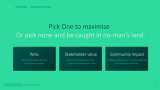 Pick One to maximise
Or pick none and be caught in no-man's land.
Wins
Olympic, Paralympic & World
Championship medals.
Stakeholder value
Sponsors, federations, partners
— value compounding over cycles.
Community impact
Pathways, participation, the public legitimacy
that funds everything else.
NETWORK · COMPLEX SYSTEMS
P2
SCIENCE & CYCLING 2026 JESSE KORF, AUSCYCLING 13
 