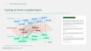 Governance · High Performance · Community — each plays its own game, but actions diffuse across all three.
Inspired by: Gómez et al. (2013), Phys. Rev. Lett. · J.Korf operating fitness-network model.
Torres – Hugas et al., 2024
SUPRA-LAPLACIAN DIFUSION
14
SCIENCE & CYCLING 2026 JESSE KORF, AUSCYCLING
Cycling as three coupled layers
THE SYSTEM AS A NETWORK
P2
 
