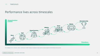 Pol, R., Balagué, N., Ric, A., Torrents, C., Kiely, J., & Hristovski, R. (2020). Training or synergizing? Complex systems principles change the understanding of sport processes.
Performance lives across timescales
TIMESCALES
P2
15
SCIENCE & CYCLING 2026 JESSE KORF, AUSCYCLING
 