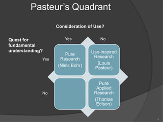 Pasteur’s Quadrant6Consideration of Use?YesNoQuest for fundamental understanding?YesNo