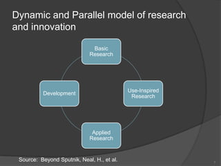 Dynamic and Parallel model of research and innovation7Source: Beyond Sputnik, Neal, H., et al.