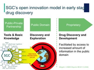 SGC’s open innovation model in early stage
drug discovery
Public-Private
Partnership
Public Domain Proprietary
Tools & Basic
Knowledge
Discovery and
Exploration
Drug Discovery and
Development
Facilitated by access to
increased amount of
information in the public
domain
Weigelt J. EMBO Reports 10:941-5 (2009)
 