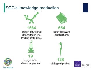 SGC’s knowledge production
1564
protein structures
deposited in the
Protein Data Bank
654
peer reviewed
publications
128
biological probes
19
epigenetic
chemical probes
 
