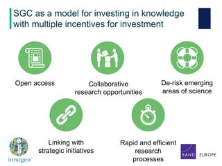 SGC as a model for investing in knowledge
with multiple incentives for investment
Open access Collaborative
research opportunities
De-risk emerging
areas of science
Linking with
strategic initiatives
Rapid and efficient
research
processes
 