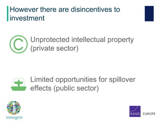 However there are disincentives to
investment
Unprotected intellectual property
(private sector)
Limited opportunities for spillover
effects (public sector)
 