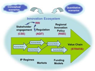 4
Innovation Ecosystem
Business Model 5
Business Model 4
Business Model 3
Business Model 2
Business Model 1
Value Chain
Regulation
Regional
Innovation
Policy
Scenario 2
Stakeholder
engagement
IP Regimes
Conceptual
scenarios
(STRATIS)
(AGIT) (RISE)(CSE)
Quantitative
scenarios
Funding
Models
RRI
Markets
 