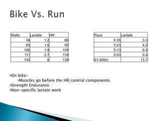 Watts Lactate HR
34 1.2 86
65 1.6 95
100 1.9 109
111 2.7 118
142 6 139
Pace Lactate
5:35 3.3
5:23 4.2
5:13 6.9
5:03 9.4
61-400m 13.7
•On bike-
•Muscles go before the HR/central components
•Strength Endurance
•Non-specific lactate work
 