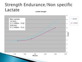 0
1
2
3
4
5
6
7
8
9
4:404:484:555:025:095:165:24
Lactate
Mile pace
Lactate changes
9/4/2006
11/2/2006
Max Lactate
1st test-
51.5 400m- 14.8
2nd test
51.2 400m- 15.4
 