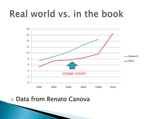  Data from Renato Canova
0
2
4
6
8
10
12
14
16
18
2000 4000 6000 8000 10000 finish
Research
Elites
STEADY STATE!!
 