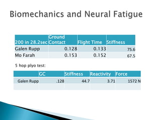 200 in 28.2sec
Ground
Contact Flight Time Stiffness
Galen Rupp 0.128 0.133 75.6
Mo Farah 0.153 0.152 67.5
GC Stiffness Reactivity Force
Galen Rupp .128 44.7 3.71 1572 N
5 hop plyo test:
 