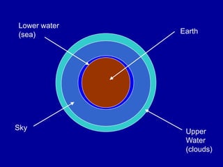 Earth
Lower water
(sea)
Sky
Upper
Water
(clouds)
 