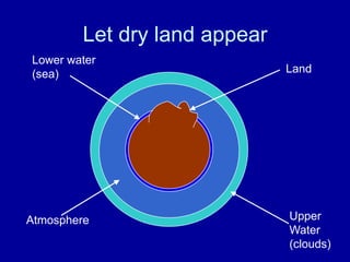 Land
Lower water
(sea)
Atmosphere Upper
Water
(clouds)
Let dry land appear
 