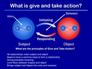 What is give and take action?
Initiating
Responding
What are the principles of Give and Take Action?
All relationships need subject and object
Need to have a common base to form a relationship
Giving precedes receiving
Love flows between subject and object
Brings subject and object into unity and oneness
Subject Object
S SO O
Within
Between
 