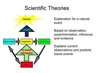 Scientific Theories Explanation for a natural event Based on observation, experimentation, inference, and evidence Explains current observations and predicts future events 