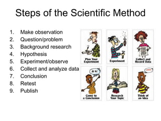 Steps of the Scientific Method Make observation Question/problem Background research Hypothesis Experiment/observe Collect and analyze data Conclusion Retest Publish 