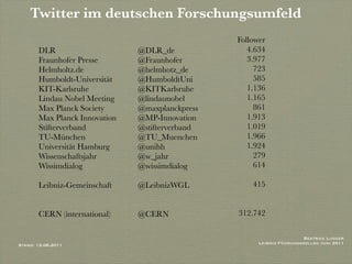 Twitter im deutschen Forschungsumfeld
                                                 Follower
       DLR                     @DLR_de              4.634
       Fraunhofer Presse       @Fraunhofer          3.977
       Helmholtz.de            @helmhotz_de           723
       Humboldt-Universität    @HumboldtUni           585
       KIT-Karlsruhe           @KITKarlsruhe        1.136
       Lindau Nobel Meeting    @lindaunobel         1.165
       Max Planck Society      @maxplanckpress        861
       Max Planck Innovation   @MP-Innovation       1.913
       Stifterverband          @stifterverband      1.019
       TU-München              @TU_Muenchen         1.966
       Universität Hamburg     @unihh               1.924
       Wissenschaftsjahr       @w_jahr                279
       Wissimdialog            @wissimdialog          614

       Leibniz-Gemeinschaft    @LeibnizWGL           415


       CERN (international)    @CERN             312.742

                                                                        Beatrice Lugger
Stand: 13.06.2011                                      Leibniz Führungskolleg Juni 2011
 