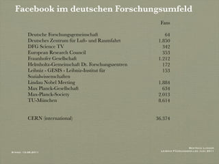 Facebook im deutschen Forschungsumfeld
                                                           Fans

          Deutsche Forschungsgemeinschaft                    64
          Deutsches Zentrum für Luft- und Raumfahrt       1.850
          DFG Science TV                                    342
          European Research Council                         353
          Fraunhofer Gesellschaft                         1.212
          Helmholtz-Gemeinschaft Dt. Forschungszentren      172
          Leibniz - GESIS - Leibniz-Institut für            153
          Sozialwissenschaften
          Lindau Nobel Meeting                            1.884
          Max Planck-Gesellschaft                           634
          Max-Planck-Society                              2.013
          TU-München                                      8.614


          CERN (international)                           36.374




                                                                            Beatrice Lugger
Stand: 13.06.2011                                          Leibniz Führungskolleg Juni 2011
 