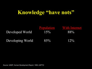 Knowledge “have nots”
Source: UNDP, Human Development Report, 1999, USPTO
Population With Internet
Developed World 15% 88%
Developing World 85% 12%
 