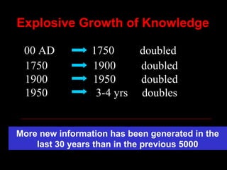 1750 1900 doubled
1900 1950 doubled
1950 3-4 yrs doubles
Explosive Growth of Knowledge
00 AD 1750 doubled
More new information has been generated in the
last 30 years than in the previous 5000
 