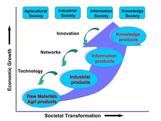 Raw MaterialsRaw Materials
Agri productsAgri products
IndustrialIndustrial
productsproducts
Knowledge
products
Information
products
Innovation
Networks
Technology
Industrial
Society
Agricultural
Society
Information
Society
Knowledge
Society
Societal Transformation
EconomicGrowth
 
