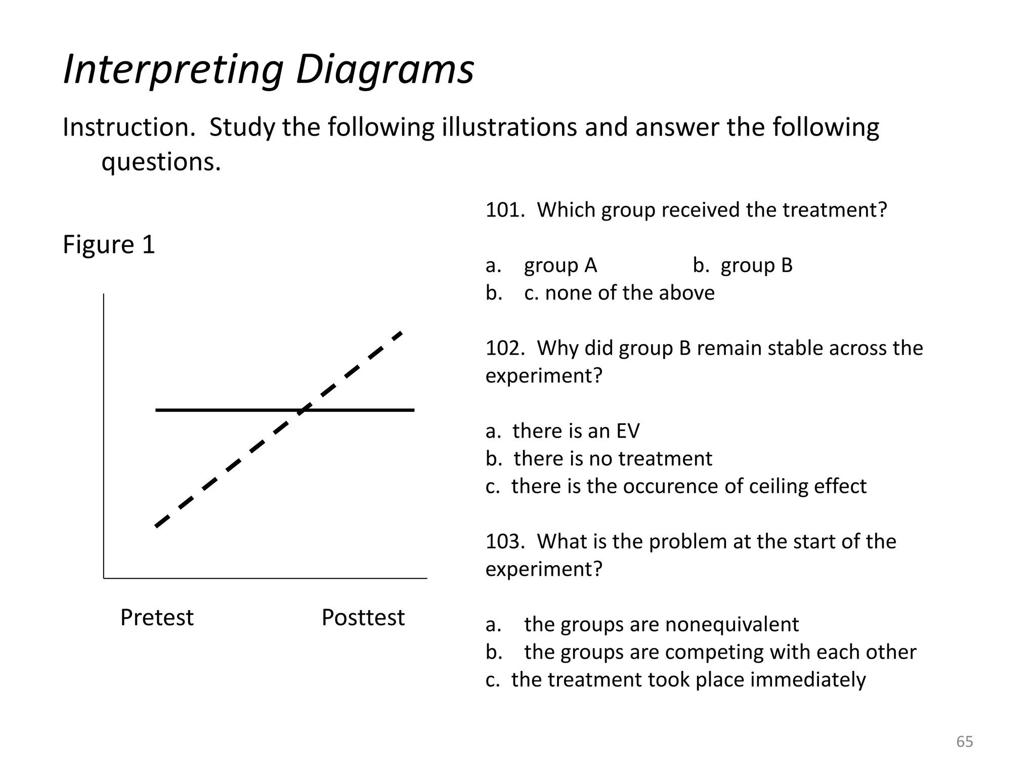 Interpreting Diagrams
Instruction. Study the following illustrations and answer the following
questions.
Figure 1
65
Pretest Posttest
101. Which group received the treatment?
a. group A b. group B
b. c. none of the above
102. Why did group B remain stable across the
experiment?
a. there is an EV
b. there is no treatment
c. there is the occurence of ceiling effect
103. What is the problem at the start of the
experiment?
a. the groups are nonequivalent
b. the groups are competing with each other
c. the treatment took place immediately
 