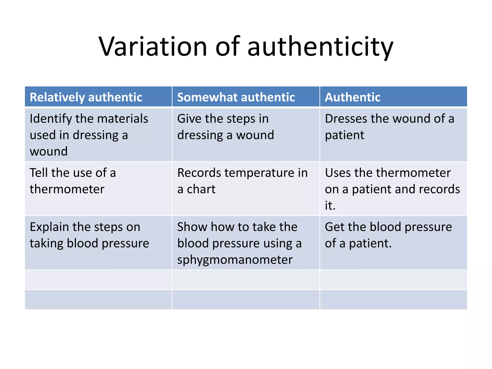 Variation of authenticity
Relatively authentic Somewhat authentic Authentic
Identify the materials
used in dressing a
wound
Give the steps in
dressing a wound
Dresses the wound of a
patient
Tell the use of a
thermometer
Records temperature in
a chart
Uses the thermometer
on a patient and records
it.
Explain the steps on
taking blood pressure
Show how to take the
blood pressure using a
sphygmomanometer
Get the blood pressure
of a patient.
 