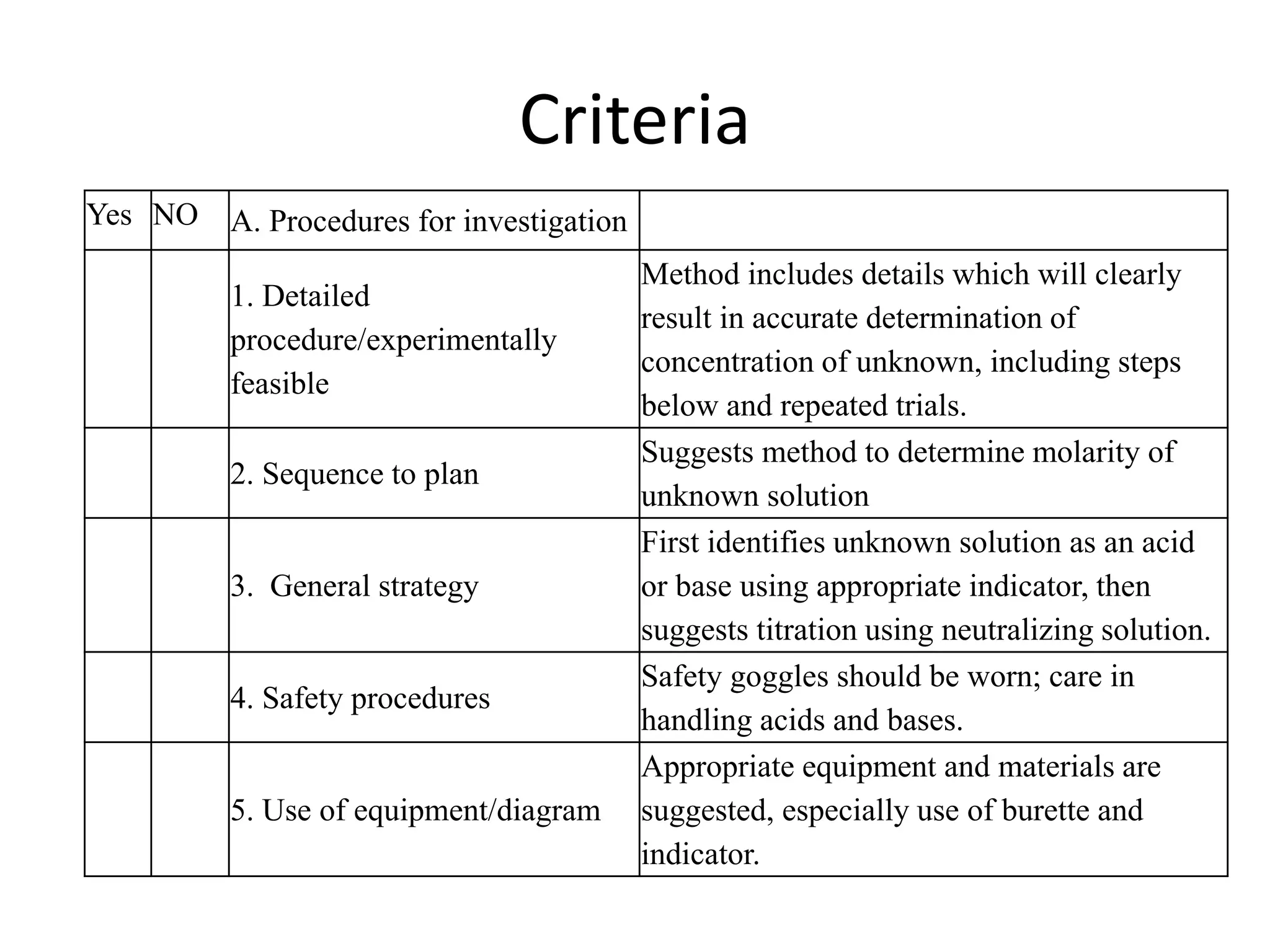 Criteria
Yes NO A. Procedures for investigation
1. Detailed
procedure/experimentally
feasible
Method includes details which will clearly
result in accurate determination of
concentration of unknown, including steps
below and repeated trials.
2. Sequence to plan
Suggests method to determine molarity of
unknown solution
3. General strategy
First identifies unknown solution as an acid
or base using appropriate indicator, then
suggests titration using neutralizing solution.
4. Safety procedures
Safety goggles should be worn; care in
handling acids and bases.
5. Use of equipment/diagram
Appropriate equipment and materials are
suggested, especially use of burette and
indicator.
 