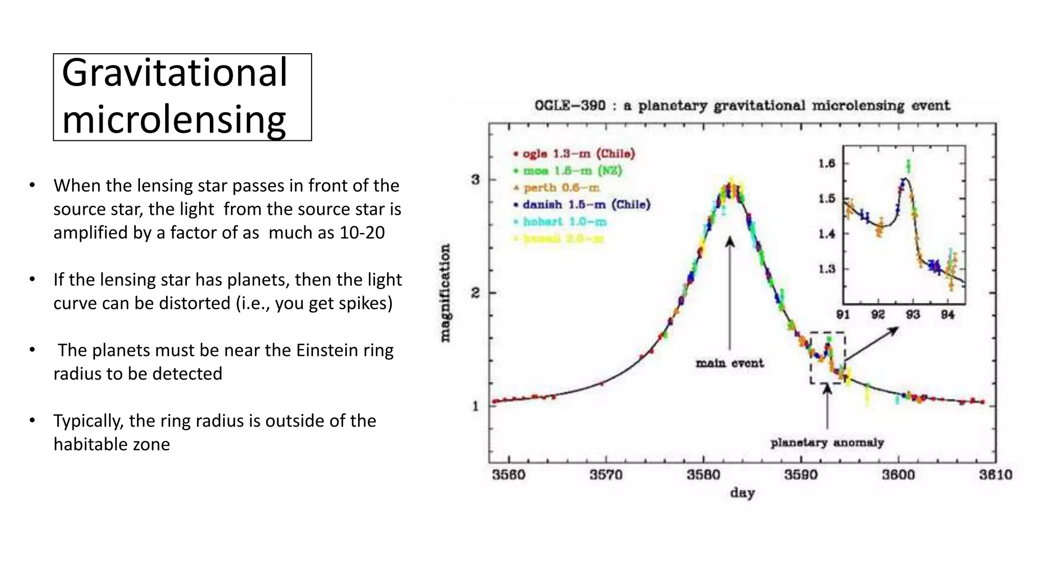 Gravitational
microlensing
• When the lensing star passes in front of the
source star, the light from the source star is
amplified by a factor of as much as 10-20
• If the lensing star has planets, then the light
curve can be distorted (i.e., you get spikes)
• The planets must be near the Einstein ring
radius to be detected
• Typically, the ring radius is outside of the
habitable zone
 