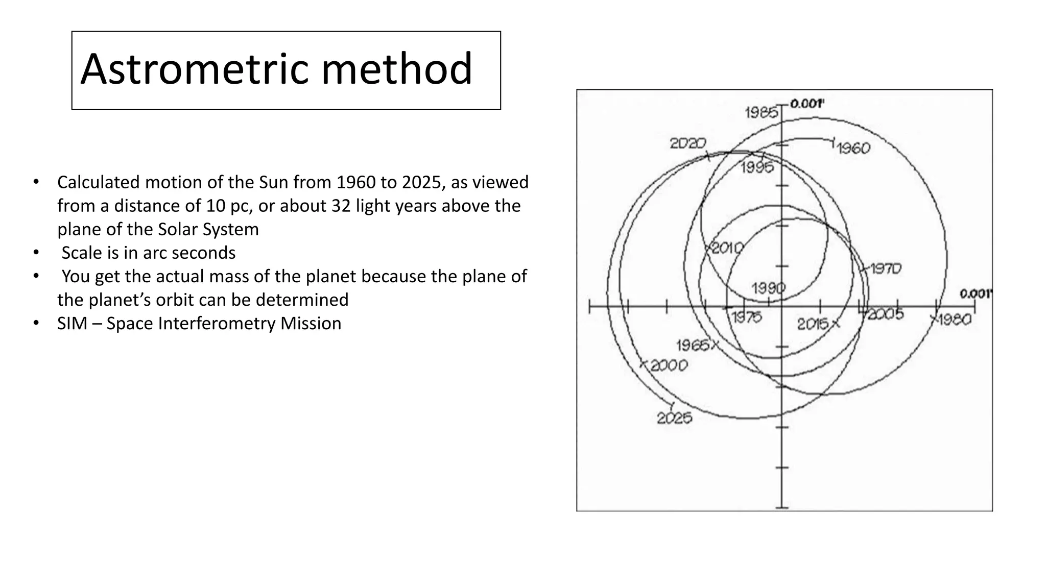 Astrometric method
• Calculated motion of the Sun from 1960 to 2025, as viewed
from a distance of 10 pc, or about 32 light years above the
plane of the Solar System
• Scale is in arc seconds
• You get the actual mass of the planet because the plane of
the planet’s orbit can be determined
• SIM – Space Interferometry Mission
 