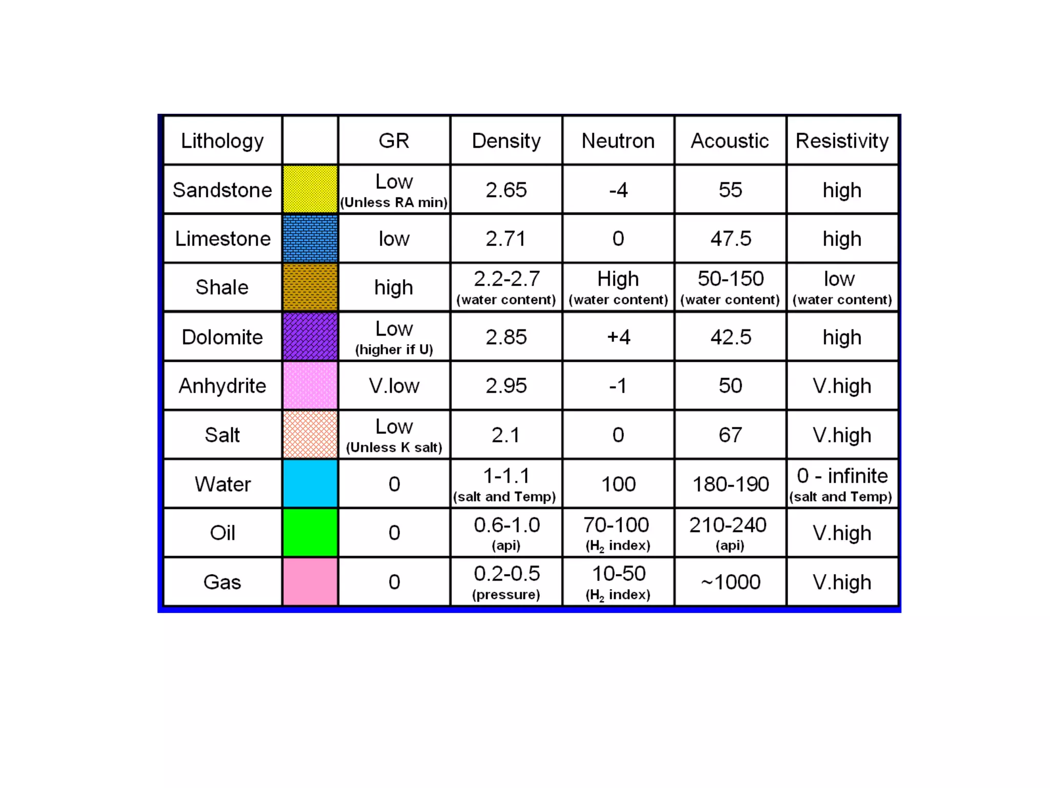 Volume of Shale: The percentage of shale present in the rock unit
Response in the
zone of interest

Shale

Clean formation

Indonesian Equation

 