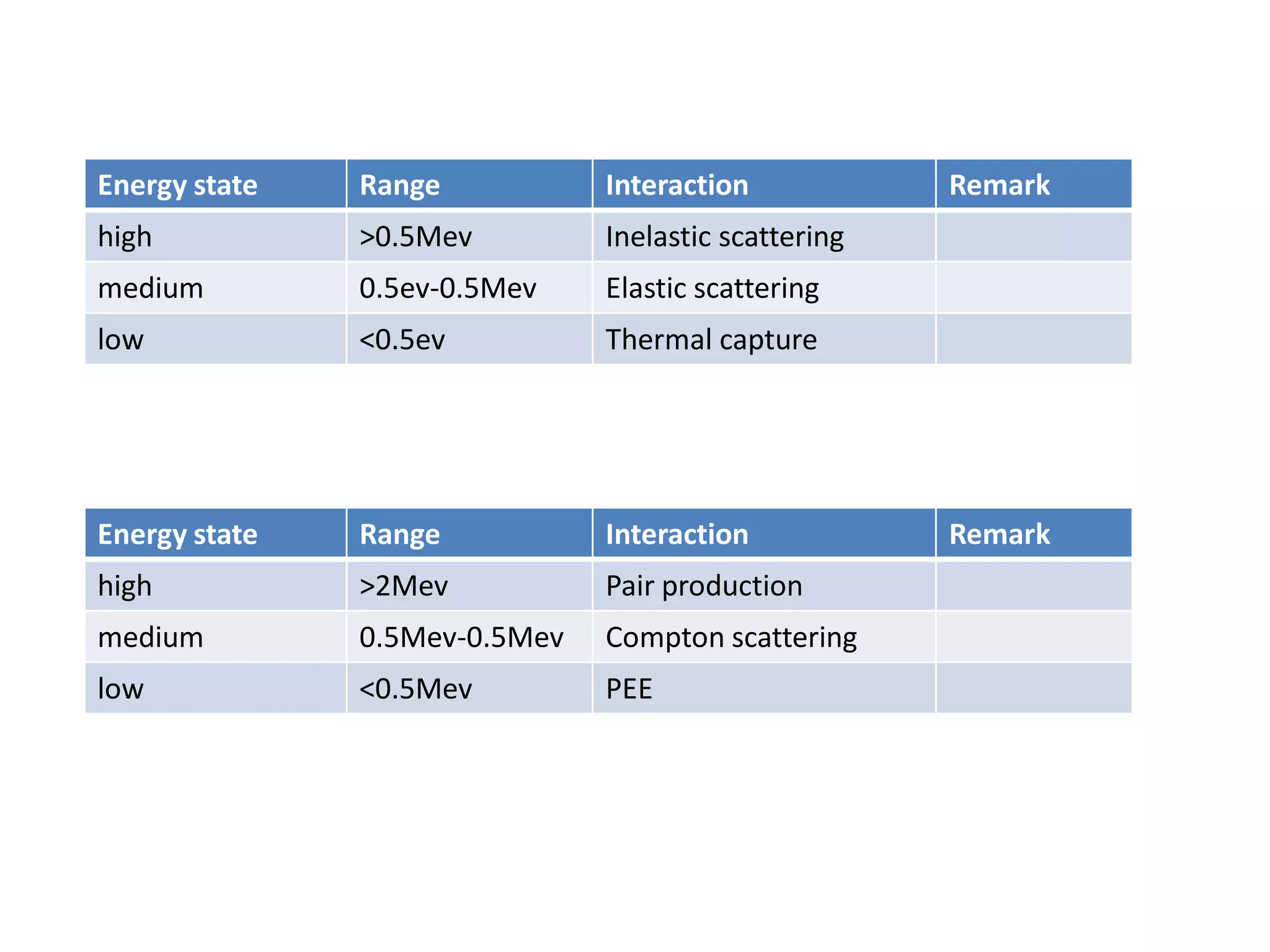 Chemical Sources:
Neutron sources
o Am241-Be9 : emits neutrons with mean energy of 4.2 MeV.
oz Californium(Cf252) : emits neutrons with mean energy of 2.35 MeV.

Gamma sourceso Cesium(Cs137) produce a steady flux of gamma rays at 662 KeV

Electrical Generators:
This device produces 14 MeV neutrons by accelerating deuterium ions into a tritium target
(up to 125,000 V DC).

 