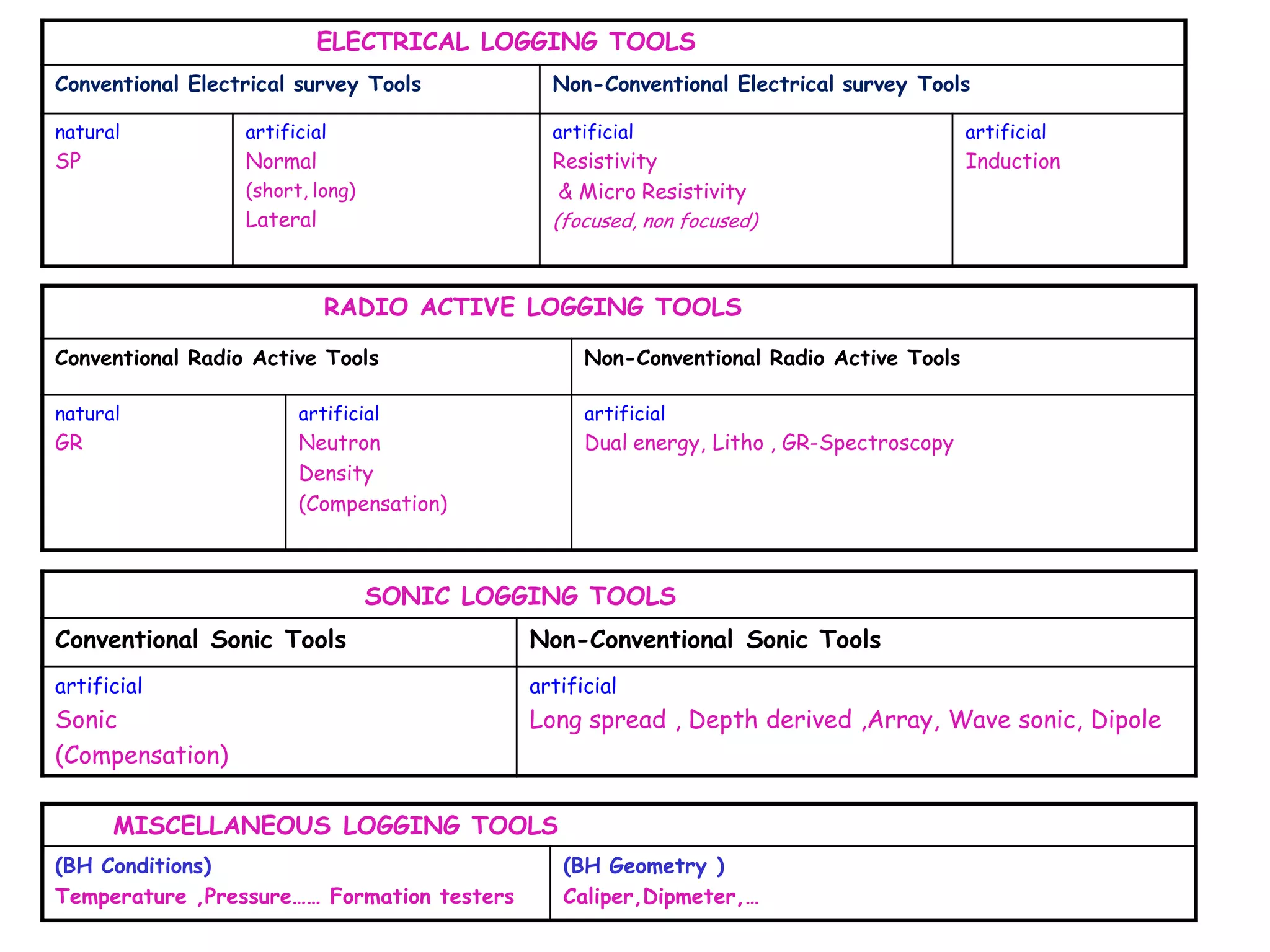 Φ N RT

GR

20

97

24

24

78

23

22

69

25

28

72

26

30

52

23

Will get
Rt =100

Sand Stone
Matrix Point

∆t = 48,
φN =0 ,
ρb =2.65

ΦN = 0

10

20

30

40

50

Choose
Φ=20

 